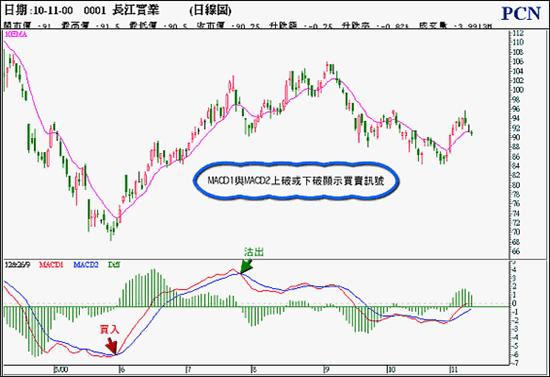 MACD指標(平滑異同平均線指標)