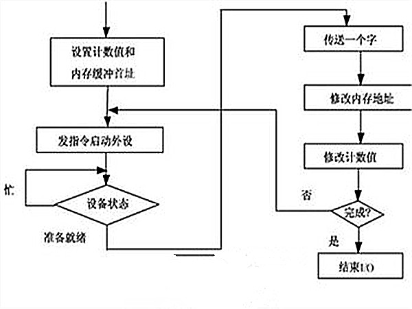 傳送控制