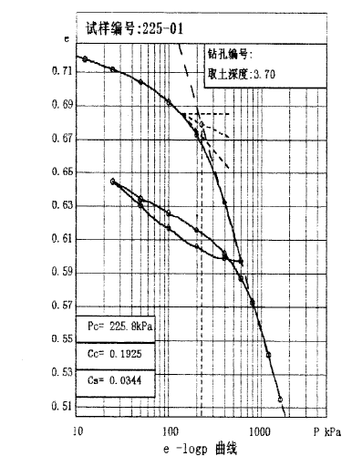 高壓固結試驗