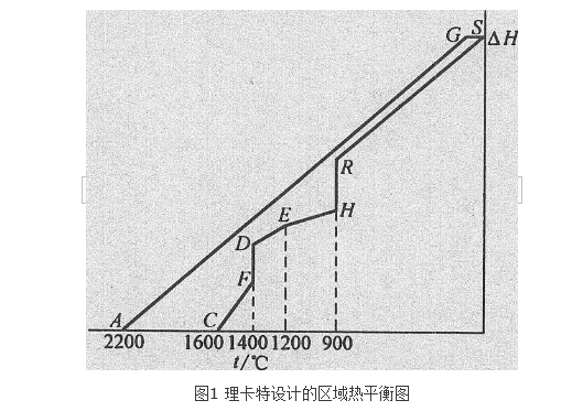 區域熱平衡圖