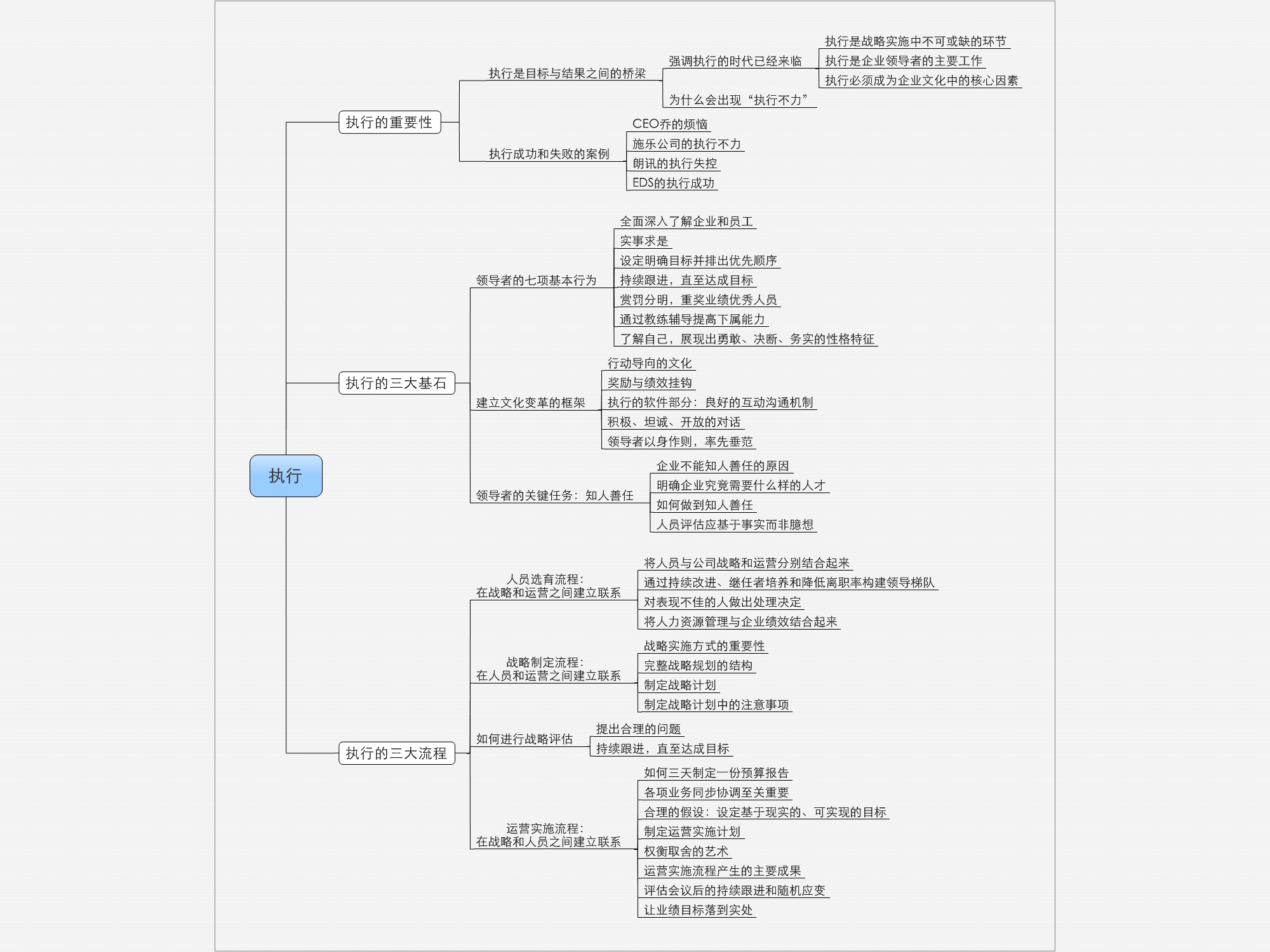 《執行》思維導圖