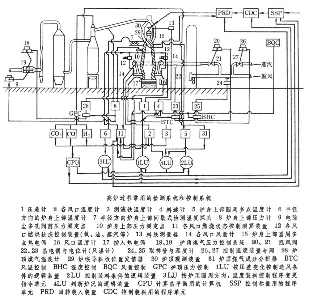 高爐計算機控制