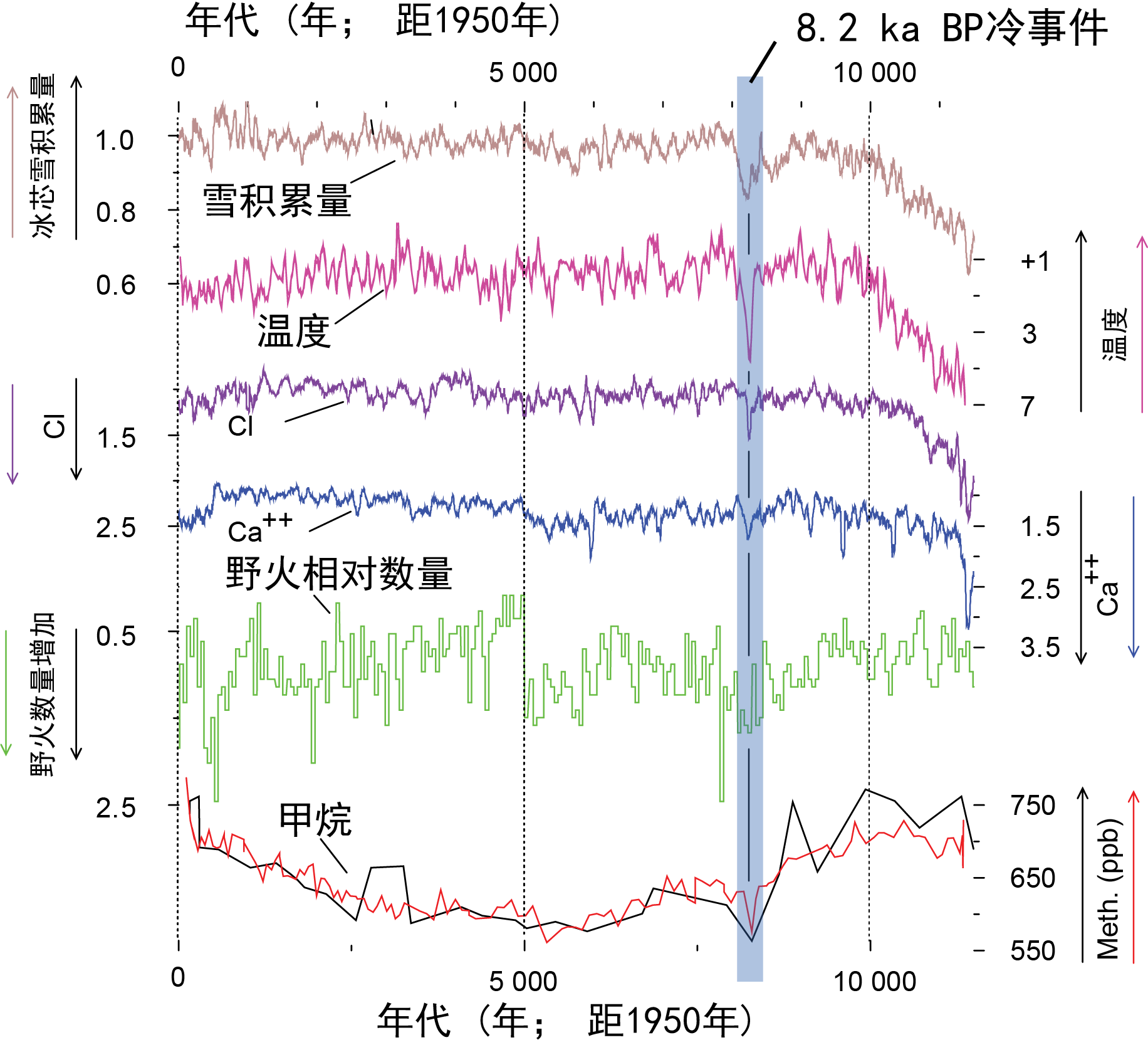 8.2 ka BP 冷事件