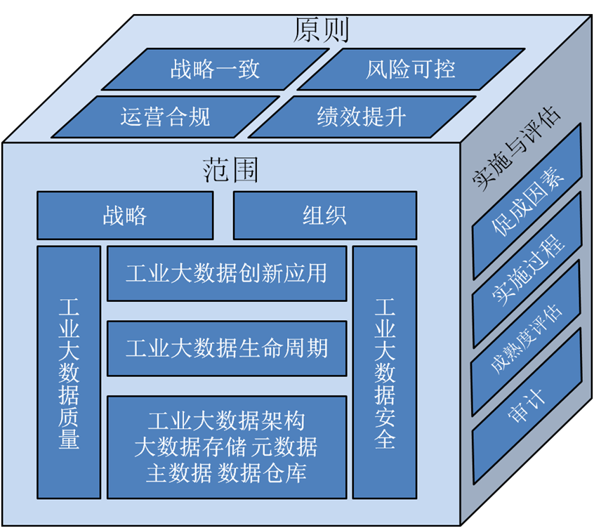 工業大數據治理框架