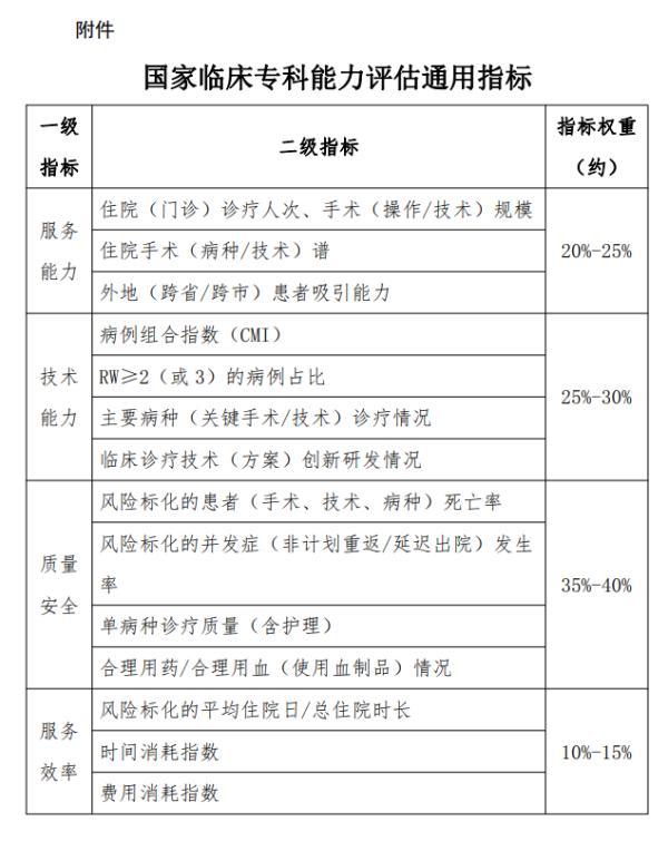 國家臨床專科能力評估辦法