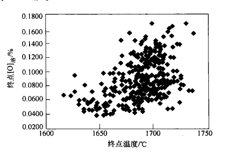 圖2-2終點溫度與終點[O]溶的關係