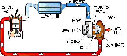 渦輪增壓原理