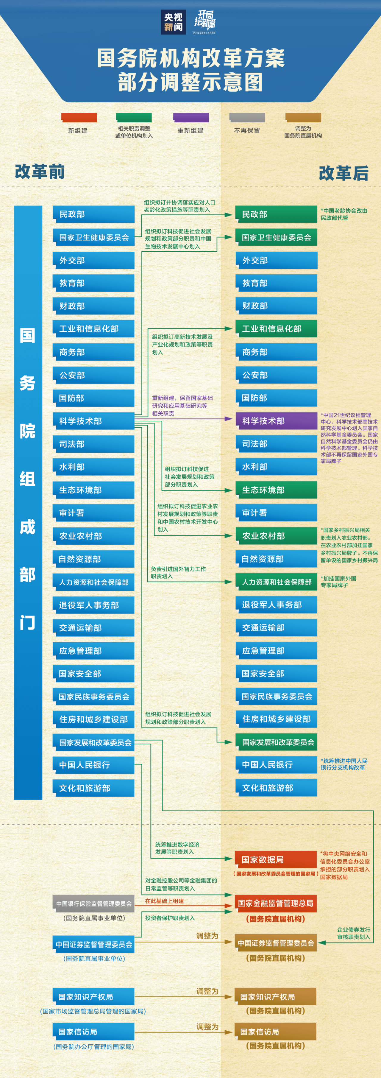 關於國務院機構改革方案的說明