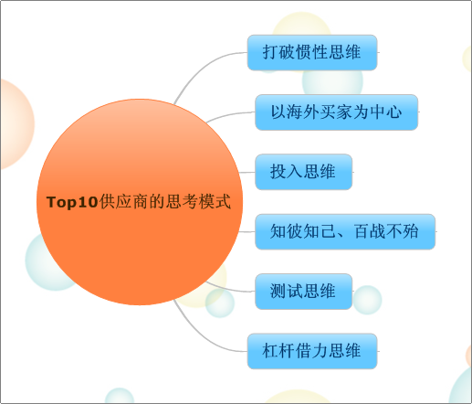 Top10供應商的思考模式