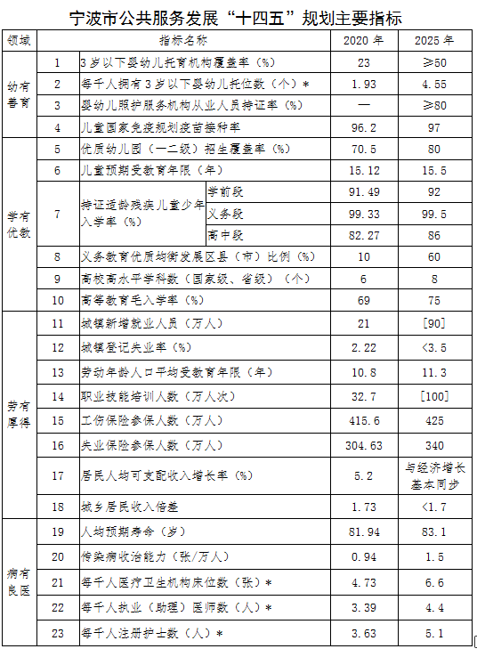 寧波市公共服務發展“十四五”規劃