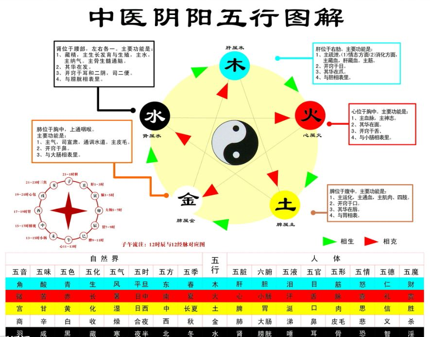 五情