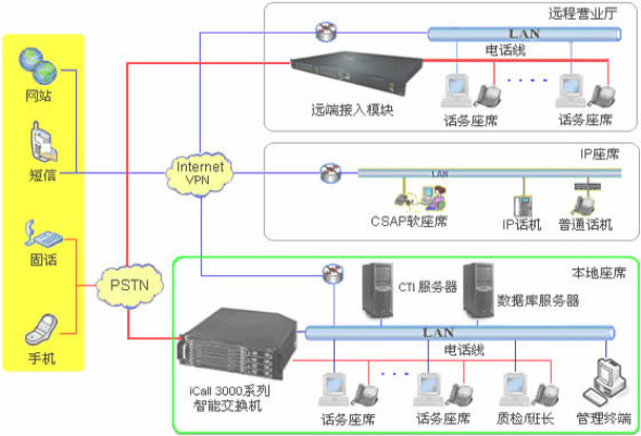 CTI呼叫中心繫統