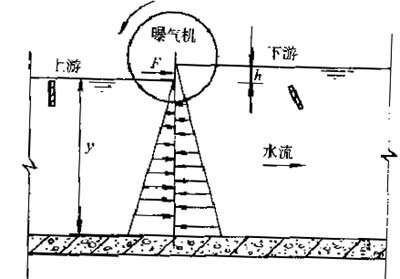 曝氣機工作示意圖