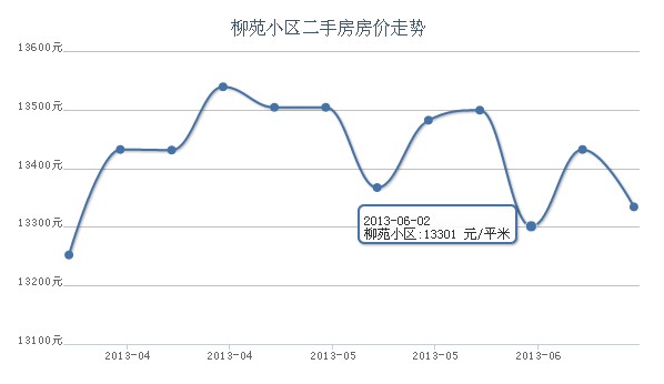 價格走勢