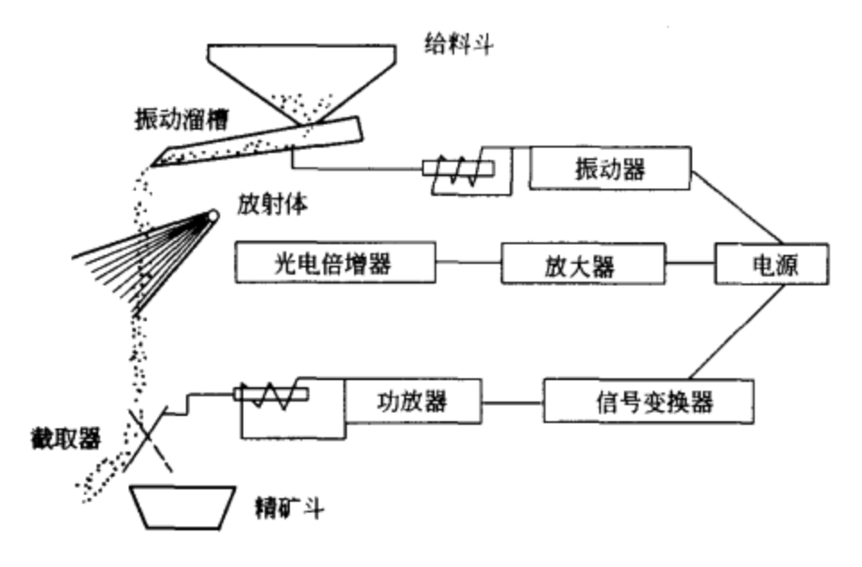 IIACA一1M型揀選機示意圖