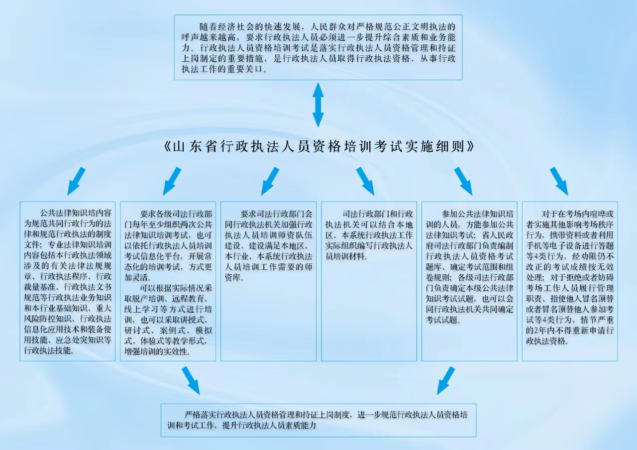 山東省行政執法人員資格培訓考試實施細則