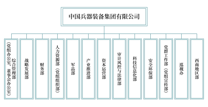 中國兵器裝備集團有限公司(中國南方工業集團)