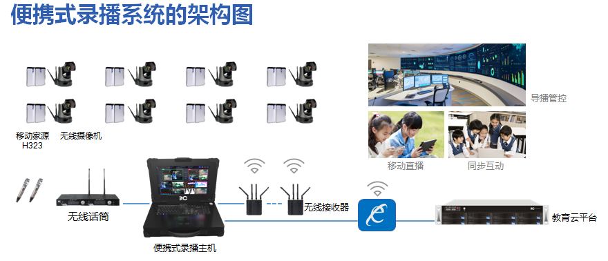 itc無線攜帶型錄播系統