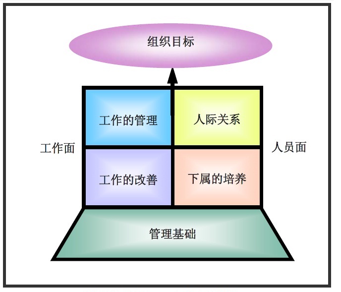 管理基本課程基礎理論框架