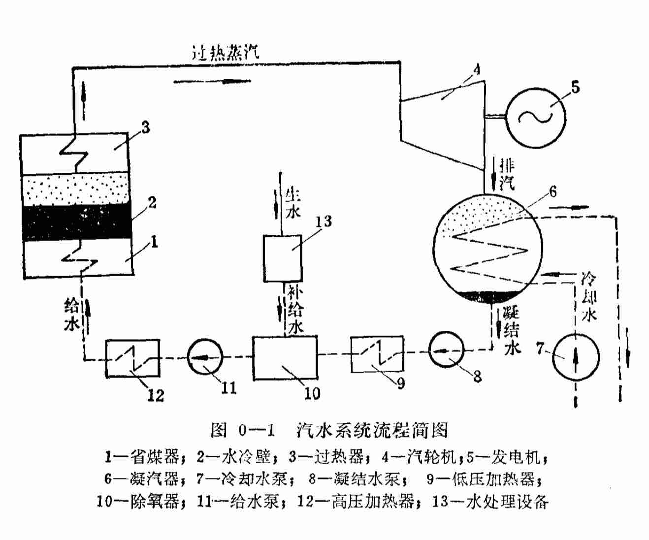 火力發電廠乾蒸汽系統