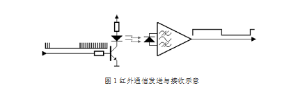 IR通信方式