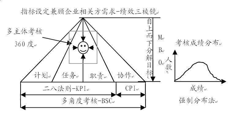 績效最佳化