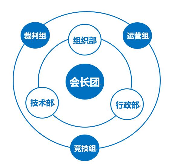 沙盤協會組織結構圖