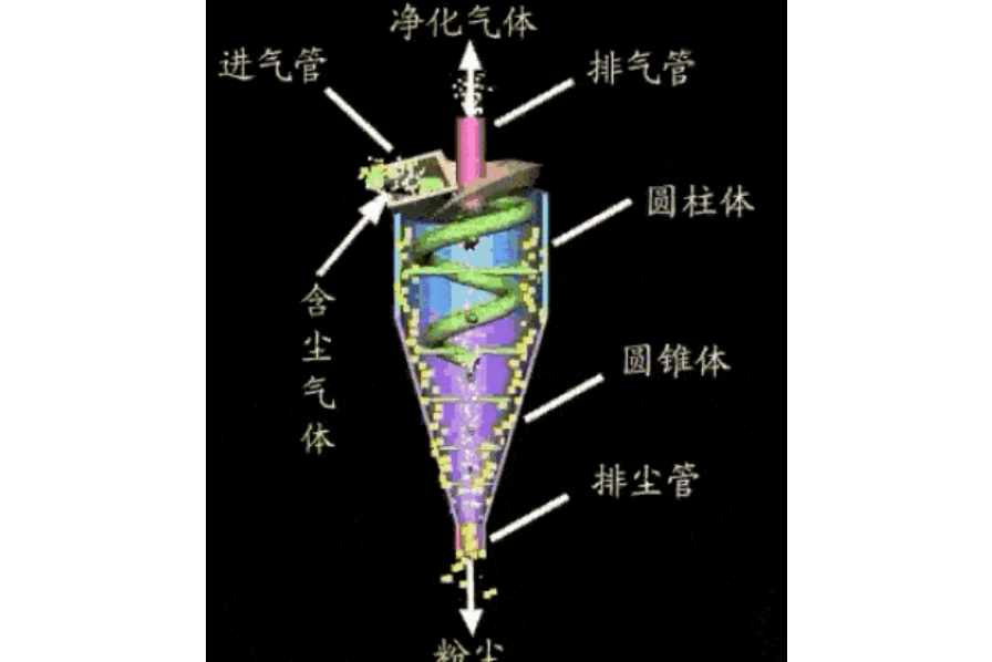 旋轉分離器