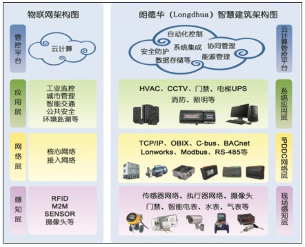 IP物聯網自適應控制系統架構圖