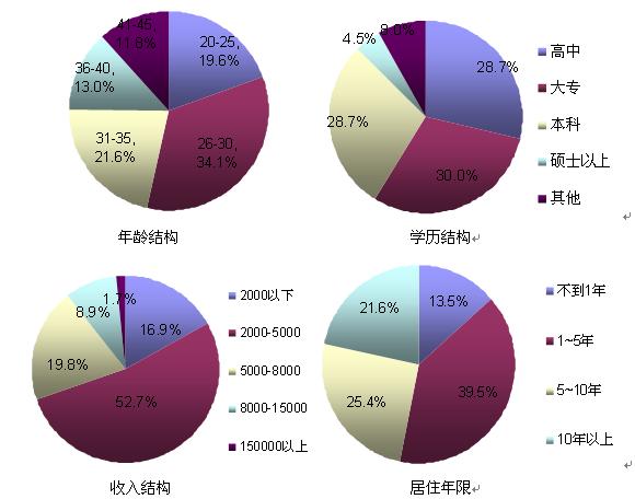 逃離北上廣 比例