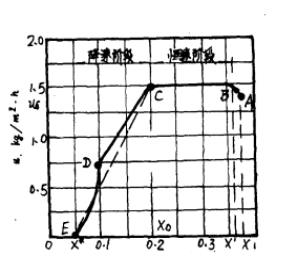 乾燥速率曲線