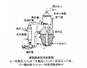 奧斯陸蒸髮結晶器