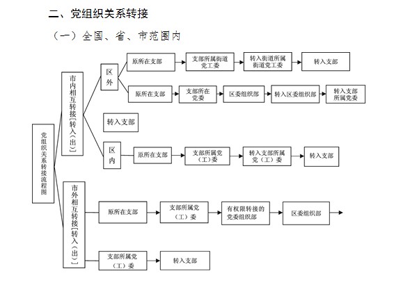 黨組織關係轉接