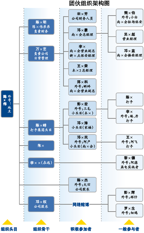 團伙組織架構圖