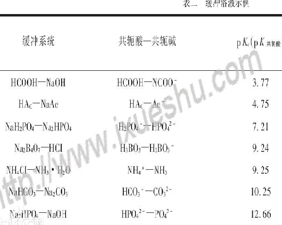 共軛酸鹼(共軛鹼)