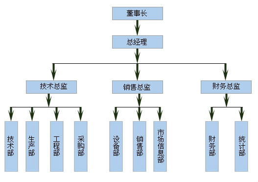 組織架構