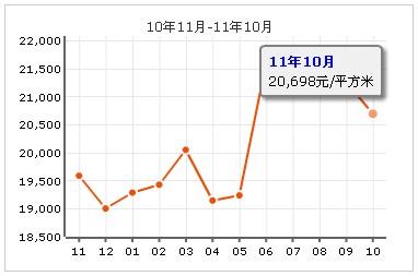 民悅苑房價走勢圖