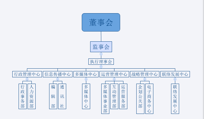 第九屆三翼工作室組織架構圖