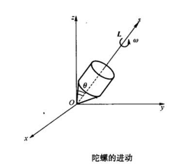 陀螺進動