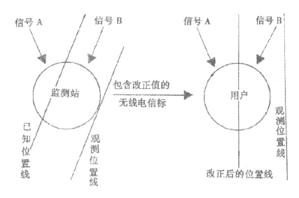 差分奧米加定位示意圖