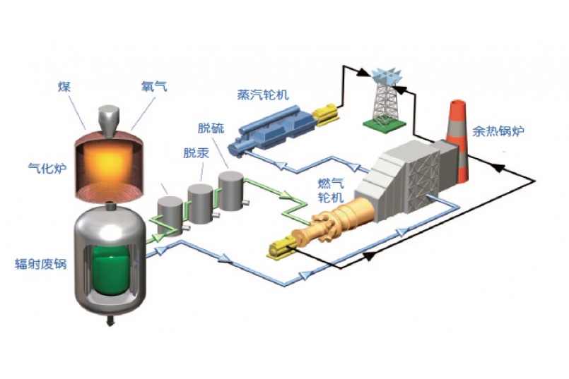 空氣產品公司水煤漿氣化技術