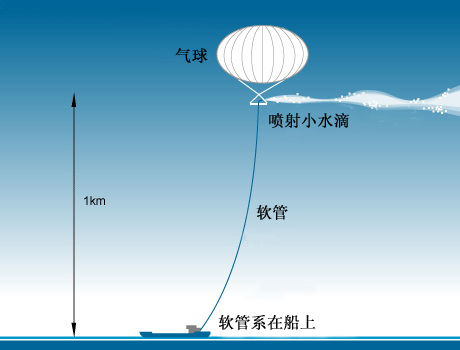 人造火山噴發計畫