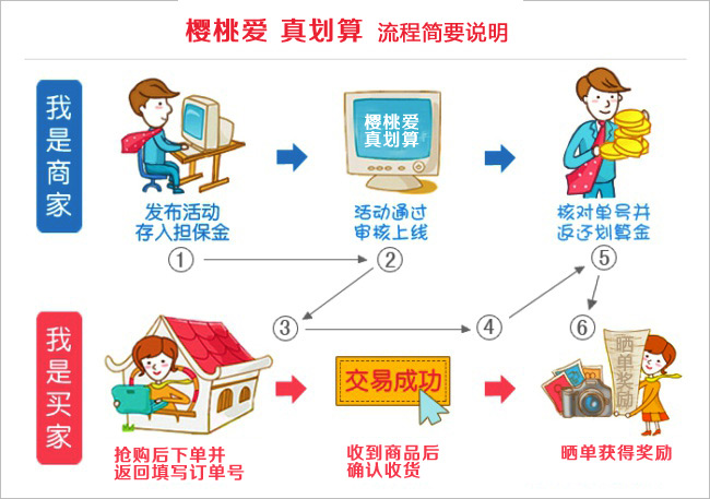 真划算流程示意圖