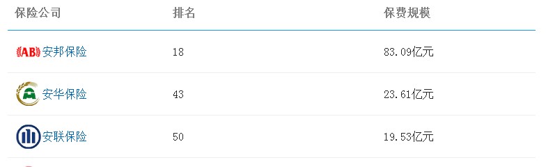 安聯2012年保費排名