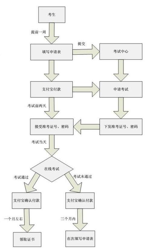 ACCD報考流程圖