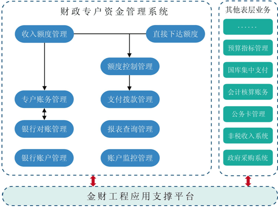 財政專戶