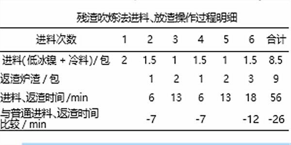 殘渣吹煉法進料、放渣操作過程明細