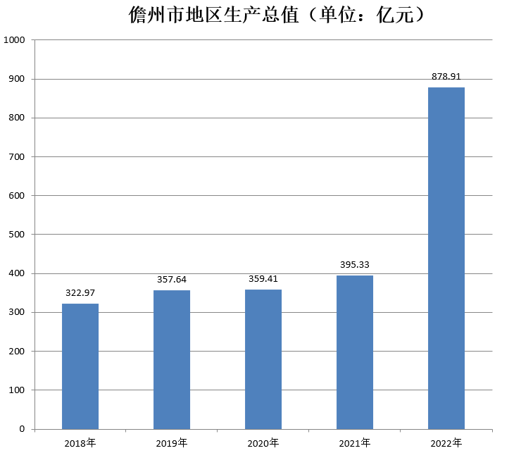 儋州市(儋州)