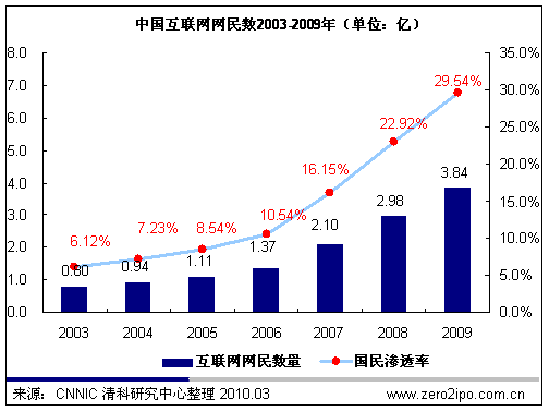 網民滲透率