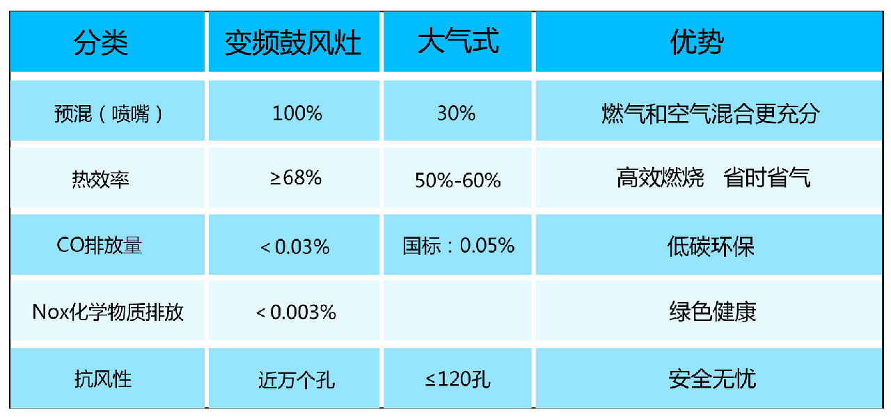 變頻鼓風灶